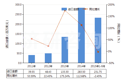 2011-2015年9月中國硫化橡膠制避孕套(HS40141000)進(jìn)口總額及增速統(tǒng)計(jì)
